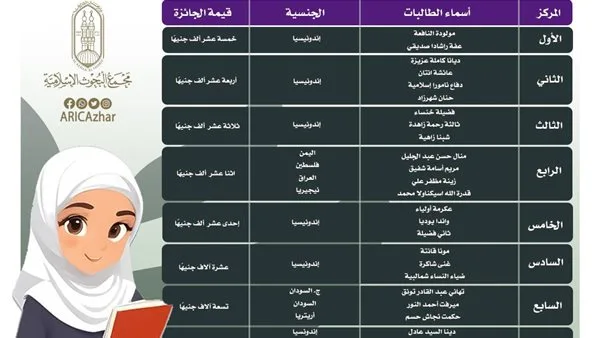 البحوث الإسلامية يعلن عن أسماء 31 فائزة في الدورة الثانية لمسابقة بنت الأزهر الوافدة البحوث الإسلامية يعلن عن أسماء 31 فائزة في الدورة الثانية لمسابقة بنت الأزهر الوافدة