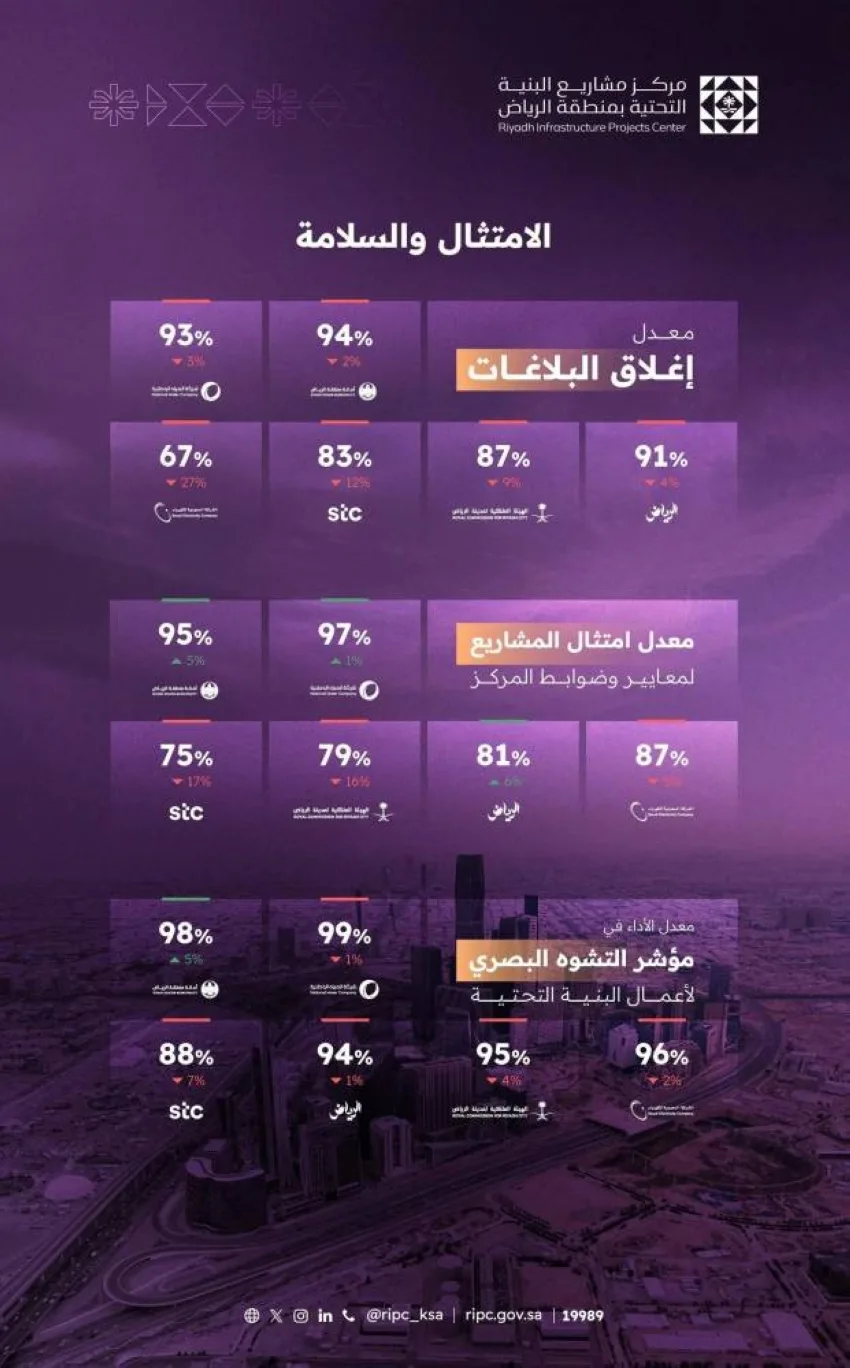 البنية التحتية في الرياض: إصدار أكثر من 12 ألف رخصة ومعالجة أكثر من 6 آلاف بلاغ في أبريل البنية التحتية في الرياض: إصدار أكثر من 12 ألف رخصة ومعالجة أكثر من 6 آلاف بلاغ في أبريل