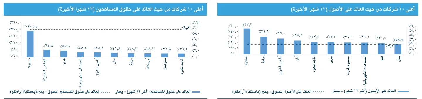 “الجزيرة كابيتال”: أقل 10 شركات مدرجة في سوق الأسهم من حيث نسبة مكرر الربح والقيمة الدفترية، وأعلى 10 شركات من حيث العائد على الأصول وحقوق المساهمين، وأفضل 10 شركات في توزيع الأرباح. “الجزيرة كابيتال”: أقل 10 شركات مدرجة في سوق الأسهم من حيث نسبة مكرر الربح والقيمة الدفترية، وأعلى 10 شركات من حيث العائد على الأصول وحقوق المساهمين، وأفضل 10 شركات في توزيع الأرباح.