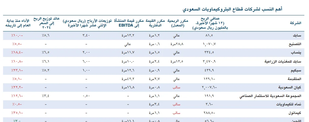 “الجزيرة كابيتال”: تراجع أسعار معظم منتجات البتروكيماويات… اكتشف هامش الربح وأهم المؤشرات المالية للشركات المدرجة في سوق الأسهم السعودي “الجزيرة كابيتال”: تراجع أسعار معظم منتجات البتروكيماويات… اكتشف هامش الربح وأهم المؤشرات المالية للشركات المدرجة في سوق الأسهم السعودي