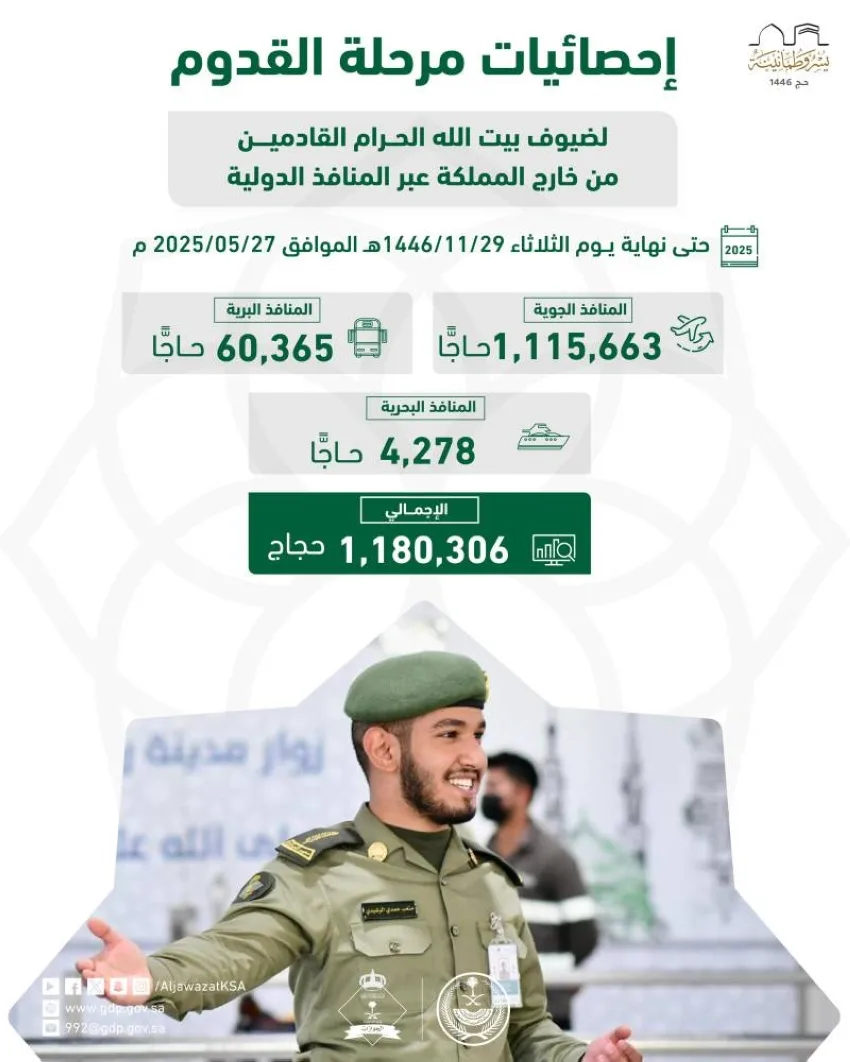 الجوازات: وصول 1,180,306 حاجًا من خارج المملكة عبر مختلف المنافذ حتى نهاية يوم الثلاثاء الماضي الجوازات: وصول 1,180,306 حاجًا من خارج المملكة عبر مختلف المنافذ حتى نهاية يوم الثلاثاء الماضي