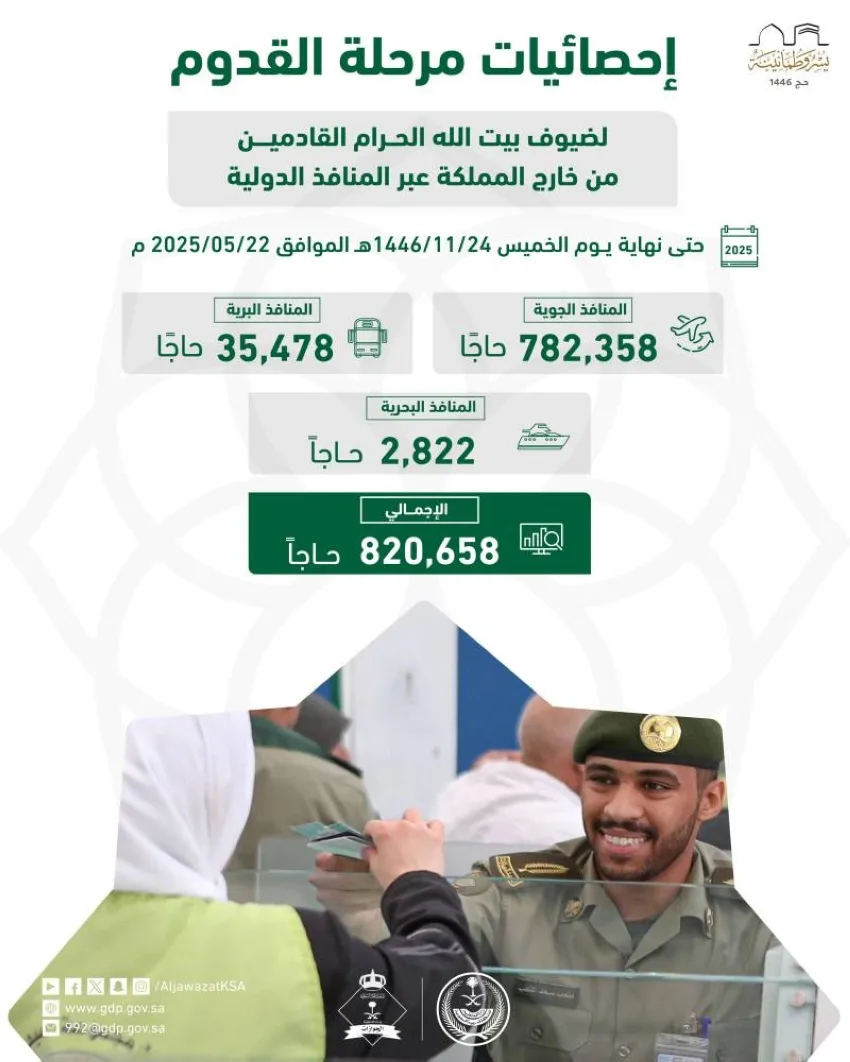الجوازات: وصول (820,658) حاجًا من خارج المملكة عبر الحدود الدولية الجوازات: وصول (820,658) حاجًا من خارج المملكة عبر الحدود الدولية