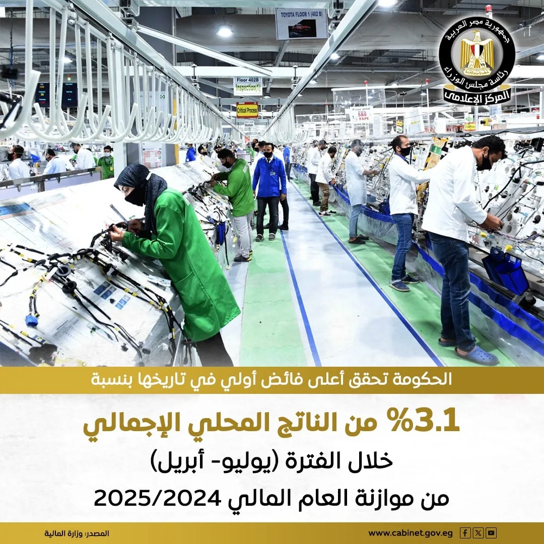 الحكومة تسجل أعلى فائض أولي في تاريخها بنسبة 3.1% من الناتج المحلي الإجمالي. الحكومة تسجل أعلى فائض أولي في تاريخها بنسبة 3.1% من الناتج المحلي الإجمالي.