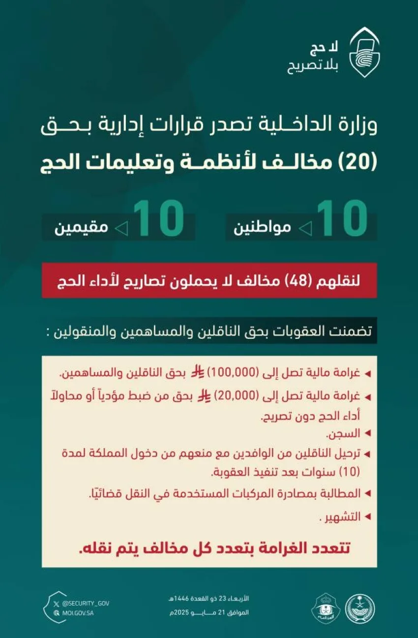 الداخلية تتخذ إجراءات إدارية ضد 20 مخالفًا لأنظمة وتعليمات الحج الداخلية تتخذ إجراءات إدارية ضد 20 مخالفًا لأنظمة وتعليمات الحج