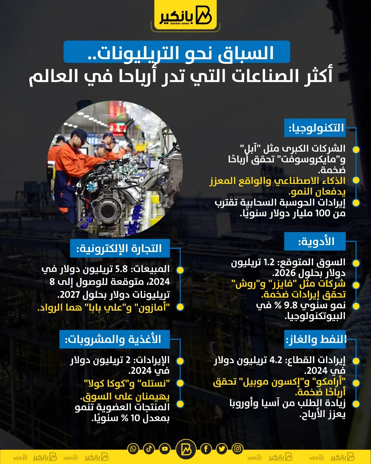 السباق نحو التريليونات.. أكثر الصناعات التي تدر أرباحا في العالم | إنفوجراف