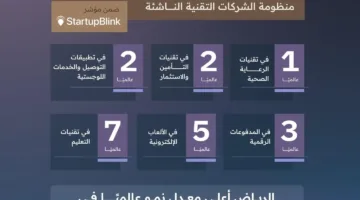 السعودية تحتل مركز “دولة العام 2025” في تقدم بيئة الشركات التقنية الناشئة