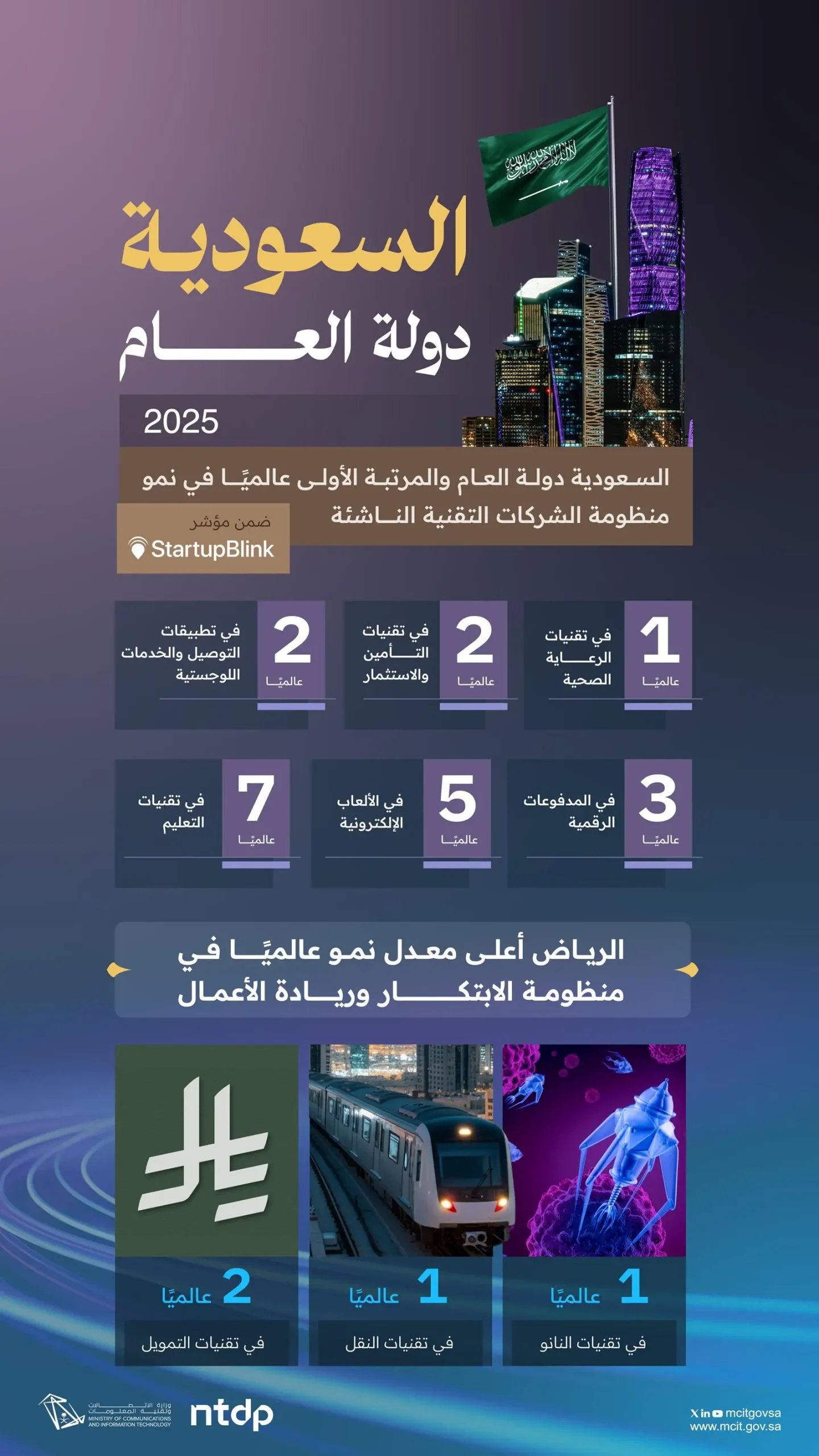 السعودية تحتل مركز “دولة العام 2025” في تقدم بيئة الشركات التقنية الناشئة السعودية تحتل مركز “دولة العام 2025” في تقدم بيئة الشركات التقنية الناشئة
