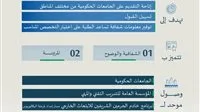 السعودية تدشن منصة قبول الوطنية لتنسيق عمليات قبول الجامعات والمؤسسات التعليمية.