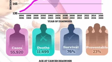 «الشامبو والمرطبات» جمعية سرطان الثدي تكشف عن مستحضرات تجميل مرتبطة بتزايد خطر الأورام