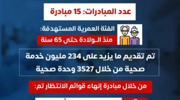 الصحة: أكثر من 234 مليون خدمة صحية تم تقديمها في إطار 15 مبادرة رئاسية لتعزيز صحة المواطنين