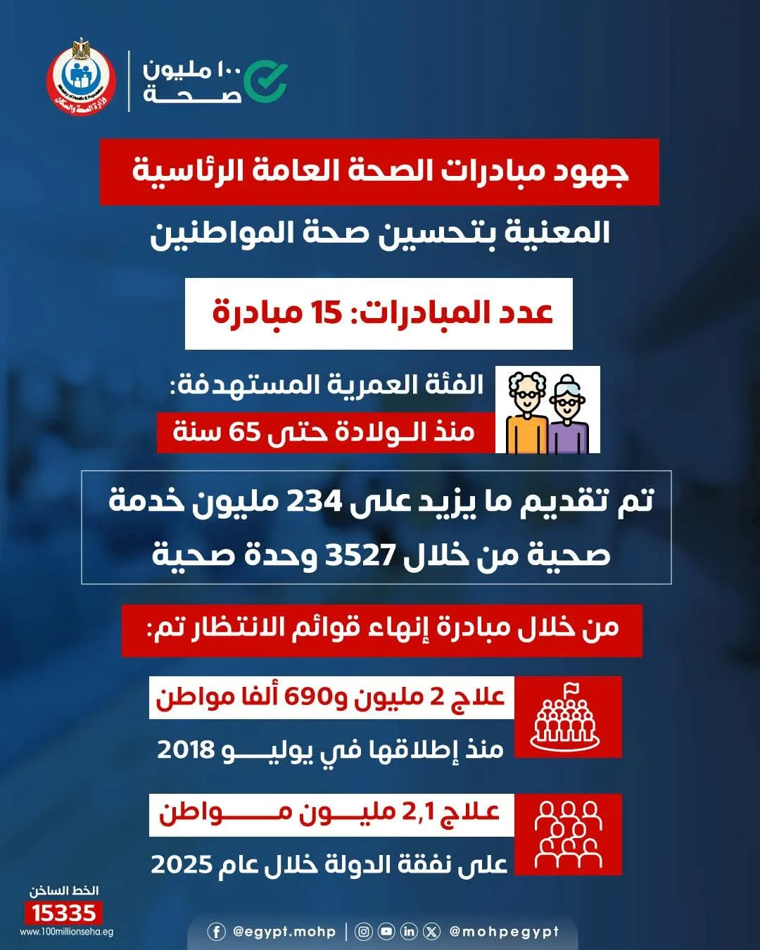 الصحة: أكثر من 234 مليون خدمة صحية تم تقديمها في إطار 15 مبادرة رئاسية لتعزيز صحة المواطنين الصحة: أكثر من 234 مليون خدمة صحية تم تقديمها في إطار 15 مبادرة رئاسية لتعزيز صحة المواطنين