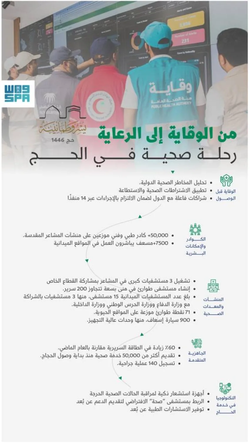 الصحة في خدمة الحجاج: تجسيد لرعاية المملكة الكاملة لضيوف الرحمن الصحة في خدمة الحجاج: تجسيد لرعاية المملكة الكاملة لضيوف الرحمن