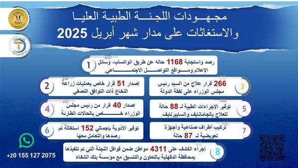 الطبية العليا تستجيب لعلاج 1168 حالة خلال أبريل