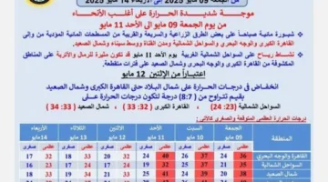 الطقس خلال الأسبوع المقبل.. الأرصاد: أجواء شديدة الحرارة يتبعها تحسن نسبي
