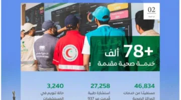القطاع الصحي يقدم أكثر من 78 ألف خدمة صحية للحجاج حتى اليوم الثاني من ذو الحجة