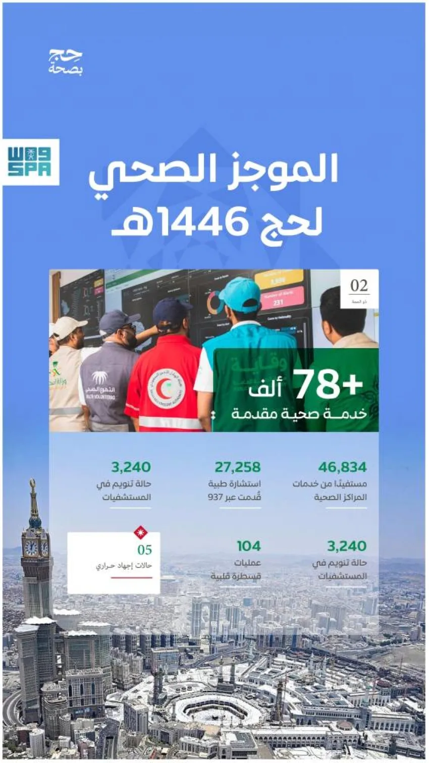 القطاع الصحي يقدم أكثر من 78 ألف خدمة صحية للحجاج حتى اليوم الثاني من ذو الحجة القطاع الصحي يقدم أكثر من 78 ألف خدمة صحية للحجاج حتى اليوم الثاني من ذو الحجة