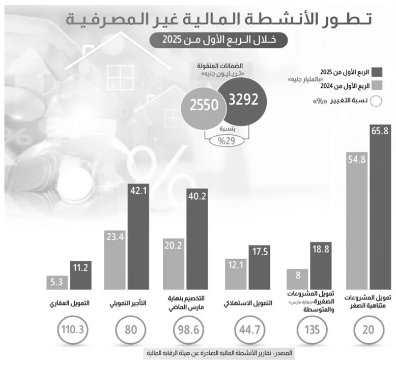 القطاع المالي غير المصرفي ينتظر طفرة جديدة بفضل تخفيض أسعار الفائدة القطاع المالي غير المصرفي ينتظر طفرة جديدة بفضل تخفيض أسعار الفائدة