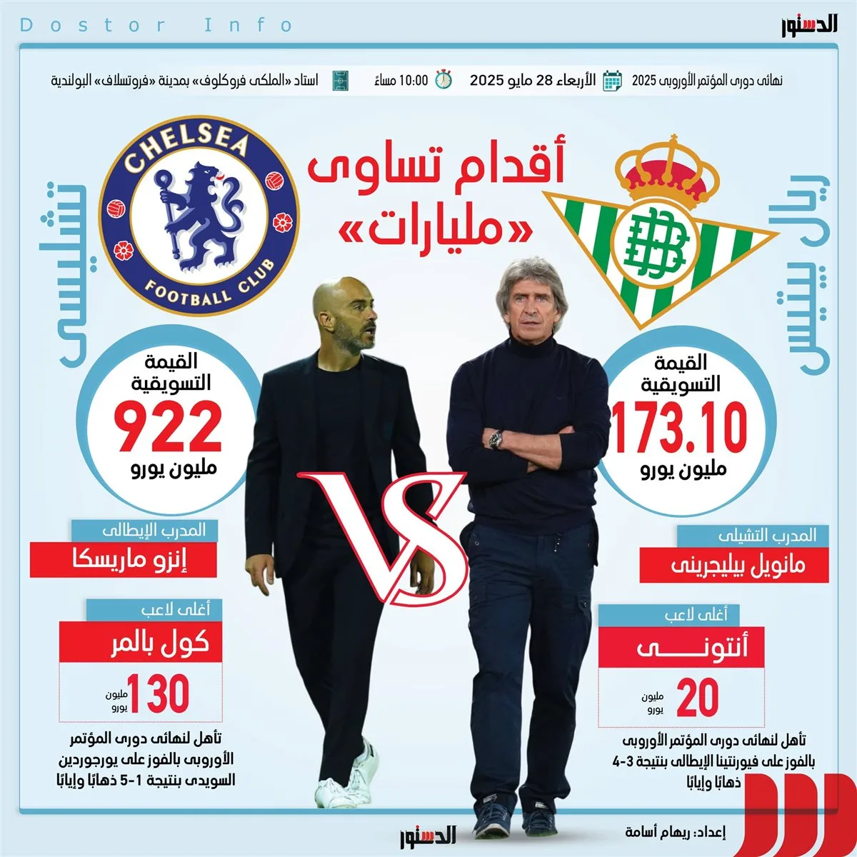 القيمة التسويقية للاعبي تشيلسي وريال بيتيس قبل المباراة النهائية لدوري المؤتمر الأوروبي القيمة التسويقية للاعبي تشيلسي وريال بيتيس قبل المباراة النهائية لدوري المؤتمر الأوروبي