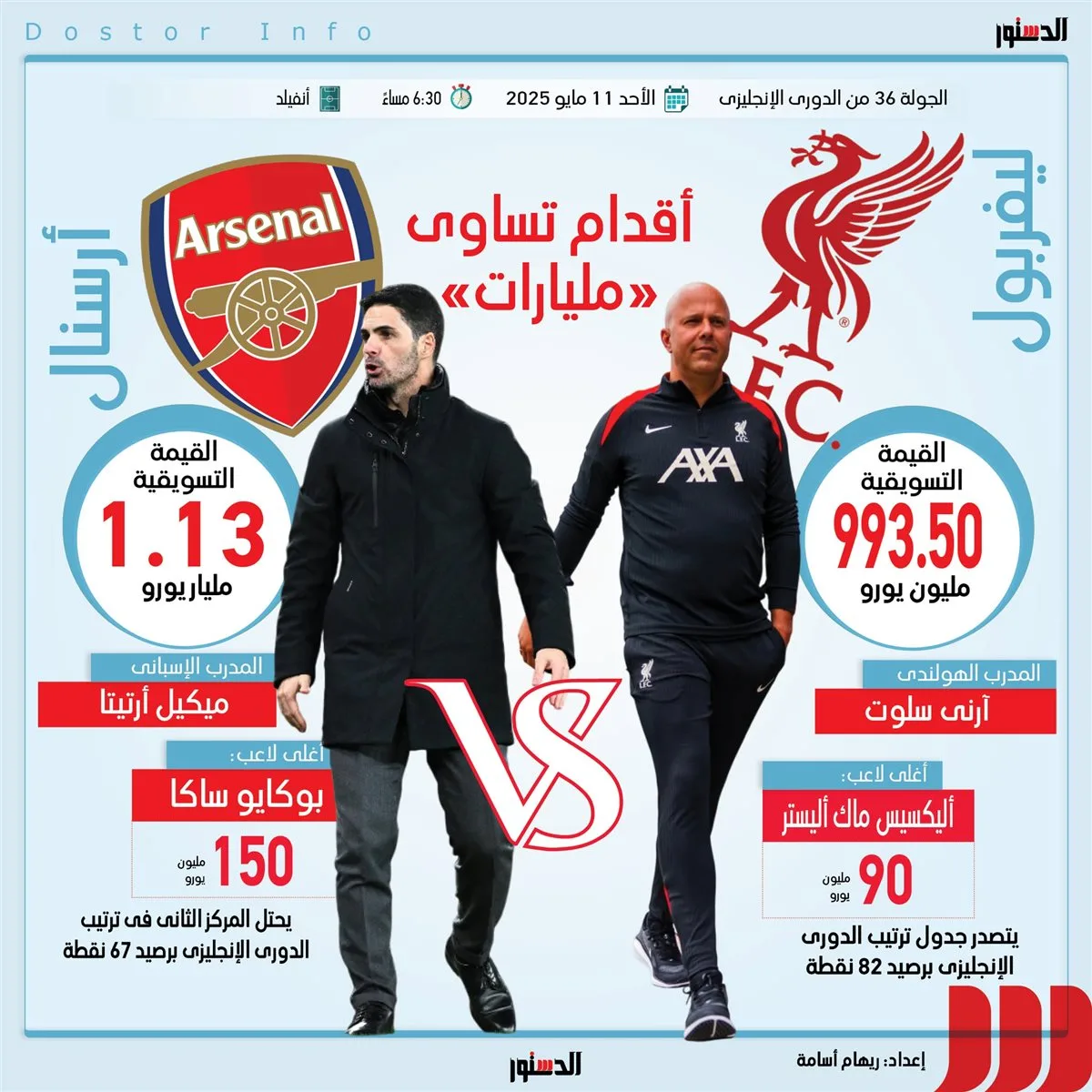 القيمة التسويقية للاعبي ليفربول وأرسنال في الدوري الإنجليزي (إنفوجراف)