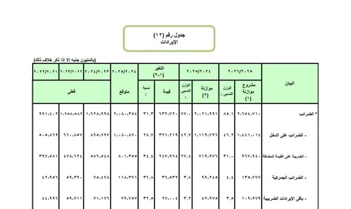 الموازنة الجديدة تتضمن 967.9 مليار جنيه كإيرادات من ضريبة القيمة المضافة على السلع والخدمات. الموازنة الجديدة تتضمن 967.9 مليار جنيه كإيرادات من ضريبة القيمة المضافة على السلع والخدمات.