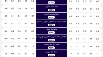 الهيئة العامة للطيران المدني تطلق تقريرها الشهري حول أداء المطارات المحلية والدولية لشهر أبريل