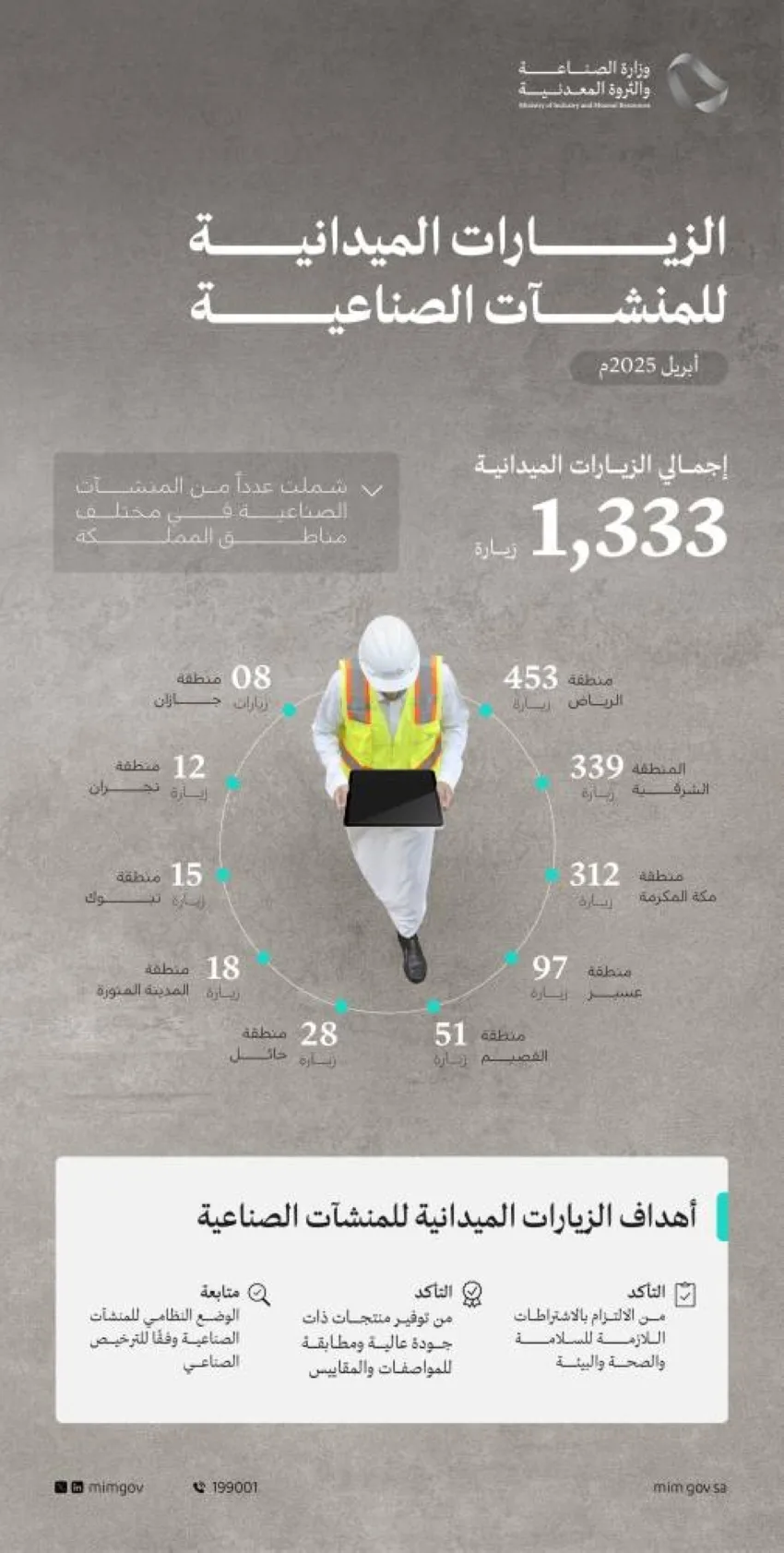 الوزارة تقوم بـ(1333) جولة ميدانية على المنشآت الصناعية في أبريل الماضي الوزارة تقوم بـ(1333) جولة ميدانية على المنشآت الصناعية في أبريل الماضي