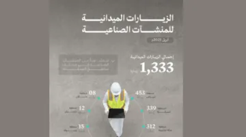 الوزارة تنفذ 1,333 جولة تفقدية على المعامل الصناعية في الشهر الماضي