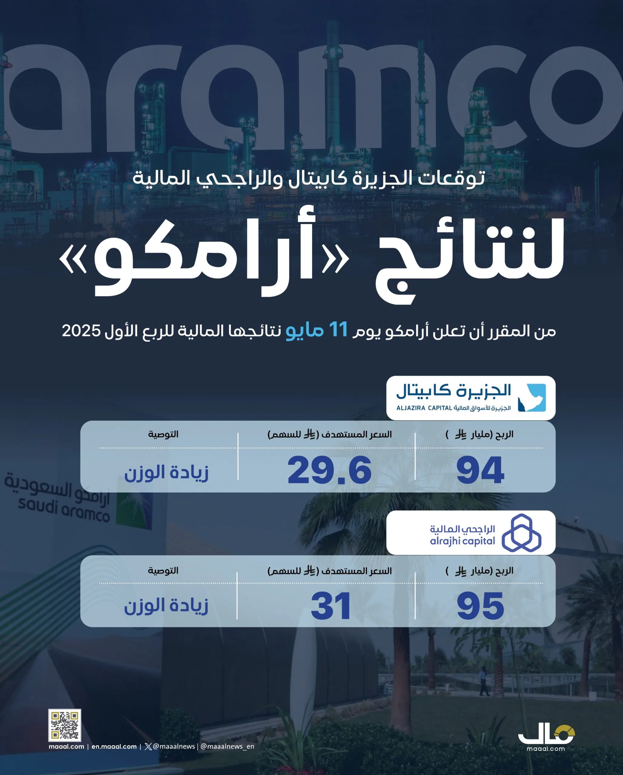 اليوم .. “أرامكو” تعلن نتائجها المالية للربع الأول 2025