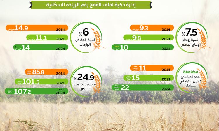 انطلاق موسم حصاد وتوريد القمح.. وسعر الأردب 2200 جنيه