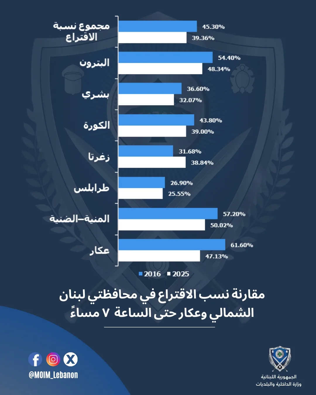 بالأرقام.. الإنتخابات البلدية بين عامي 2016 و2025! (صورة)