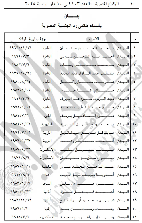 بالأسماء.. الجريدة الرسمية: رد الجنسية المصرية لـ 21 مواطنا