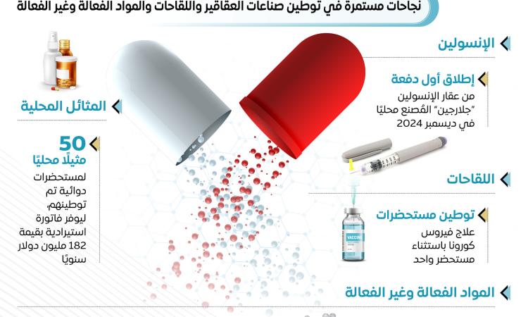 بالإنفوغرافيك: الحكومة المصرية تقترب من تحقيق الاكتفاء الذاتي في مجال الأدوية