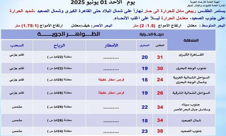 بالصور: توقعات الطقس ليوم الغد – حرارة نهارية ومعتدلة ليلاً في معظم المناطق، والعظمى في القاهرة 31 درجة. بالصور: توقعات الطقس ليوم الغد – حرارة نهارية ومعتدلة ليلاً في معظم المناطق، والعظمى في القاهرة 31 درجة.