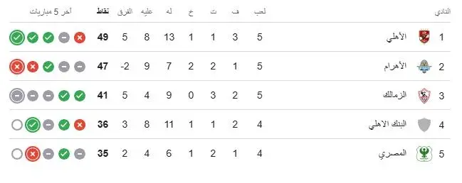 بعد خسارة بيراميدز.. ترتيب الدوري المصري اليوم الجمعة 9 مايو 2025