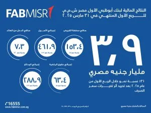بنك أبوظبي الأول في مصر يسجل أرباحاً بقيمة 3.9 مليار بنهاية الربع الأول من 2025
