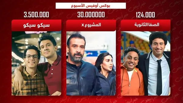 بوكس أوفيس: المشروع X وسيكو سيكو يتنافسان على القمة، والصفا الثانوية تحقق 124 ألف. بوكس أوفيس: المشروع X وسيكو سيكو يتنافسان على القمة، والصفا الثانوية تحقق 124 ألف.
