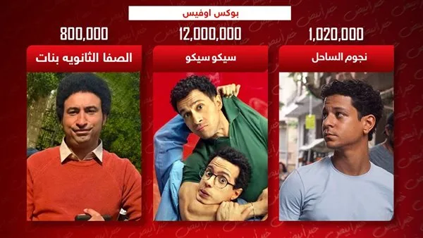 بوكس أوفيس .. سيكو سيكو يتصدر ونجوم الساحل والصفا الثانوية يجمعان 2 مليون جنيه