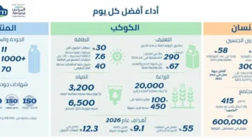 “بيتي” تستخدم 67% من المواد الخام المحلية للحد من البصمة الكربونية