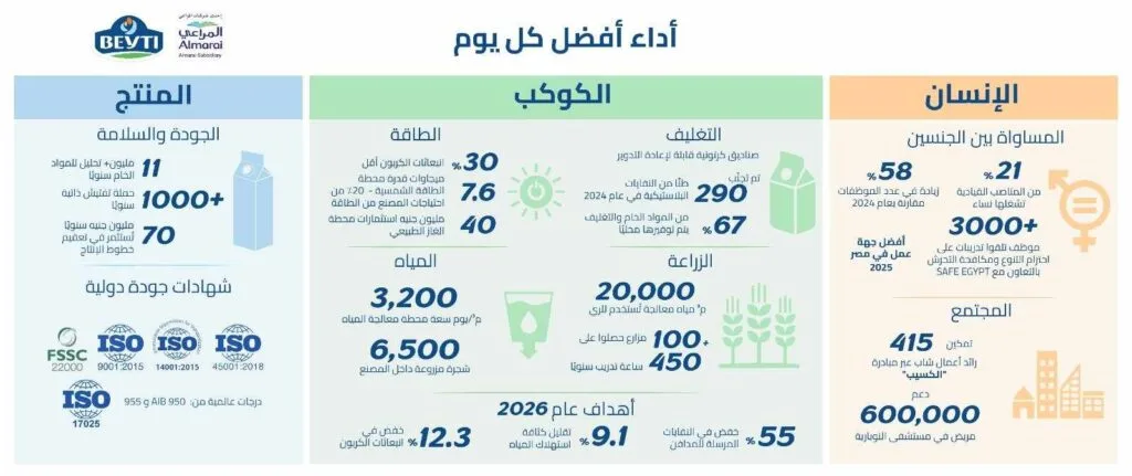 “بيتي” تستخدم 67% من المواد الخام المحلية للحد من البصمة الكربونية “بيتي” تستخدم 67% من المواد الخام المحلية للحد من البصمة الكربونية