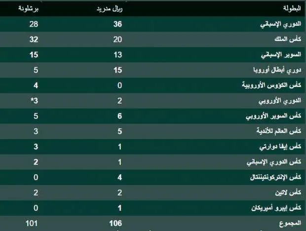 تاريخ بطولات ريال مدريد وبرشلونة: من الفريق الأكثر فوزاً في الكلاسيكو؟ تاريخ بطولات ريال مدريد وبرشلونة: من الفريق الأكثر فوزاً في الكلاسيكو؟