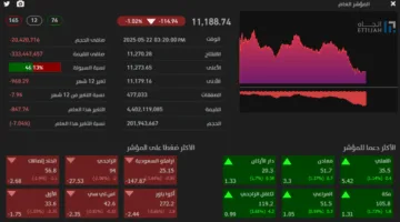 تاسي ينهي التداولات بانخفاض عند مستوى (11188) نقطة.