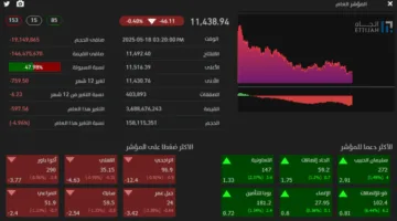 تاسي ينهي التداولات منخفضًا عند مستوى (11438) نقطة