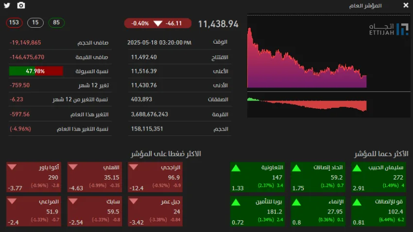 تاسي ينهي التداولات منخفضًا عند مستوى (11438) نقطة تاسي ينهي التداولات منخفضًا عند مستوى (11438) نقطة