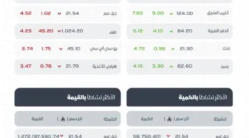 تاسي ينهي يومه بانخفاض عند مستوى (10990) نقطة