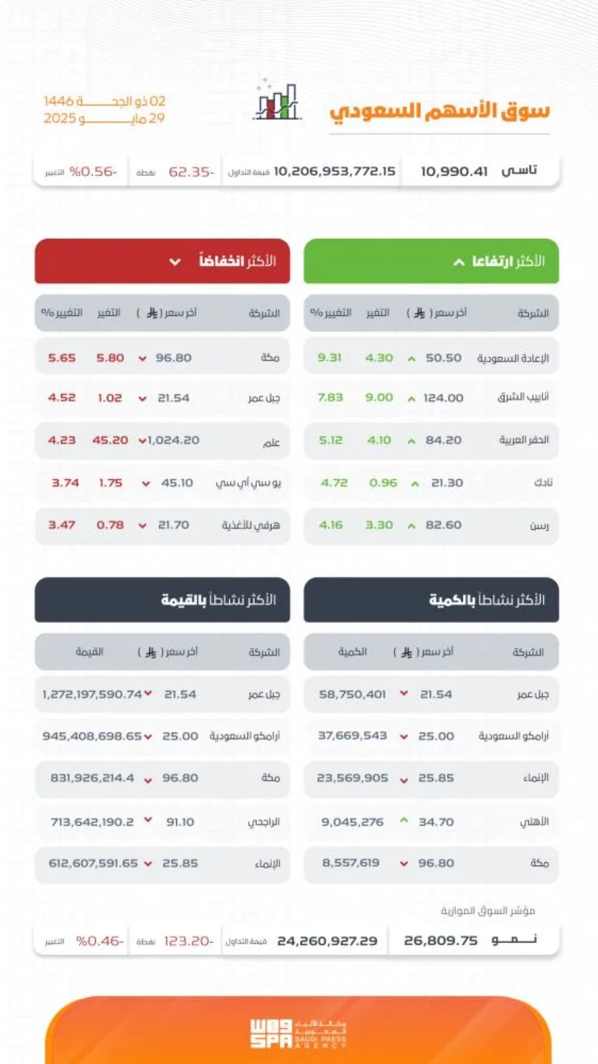 تاسي ينهي يومه بانخفاض عند مستوى (10990) نقطة تاسي ينهي يومه بانخفاض عند مستوى (10990) نقطة