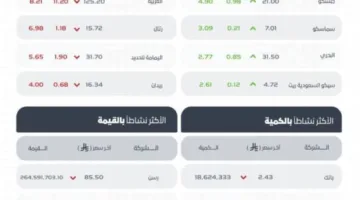تاسي يُنهي بتراجع عند مستوى (11485.05) نقطة