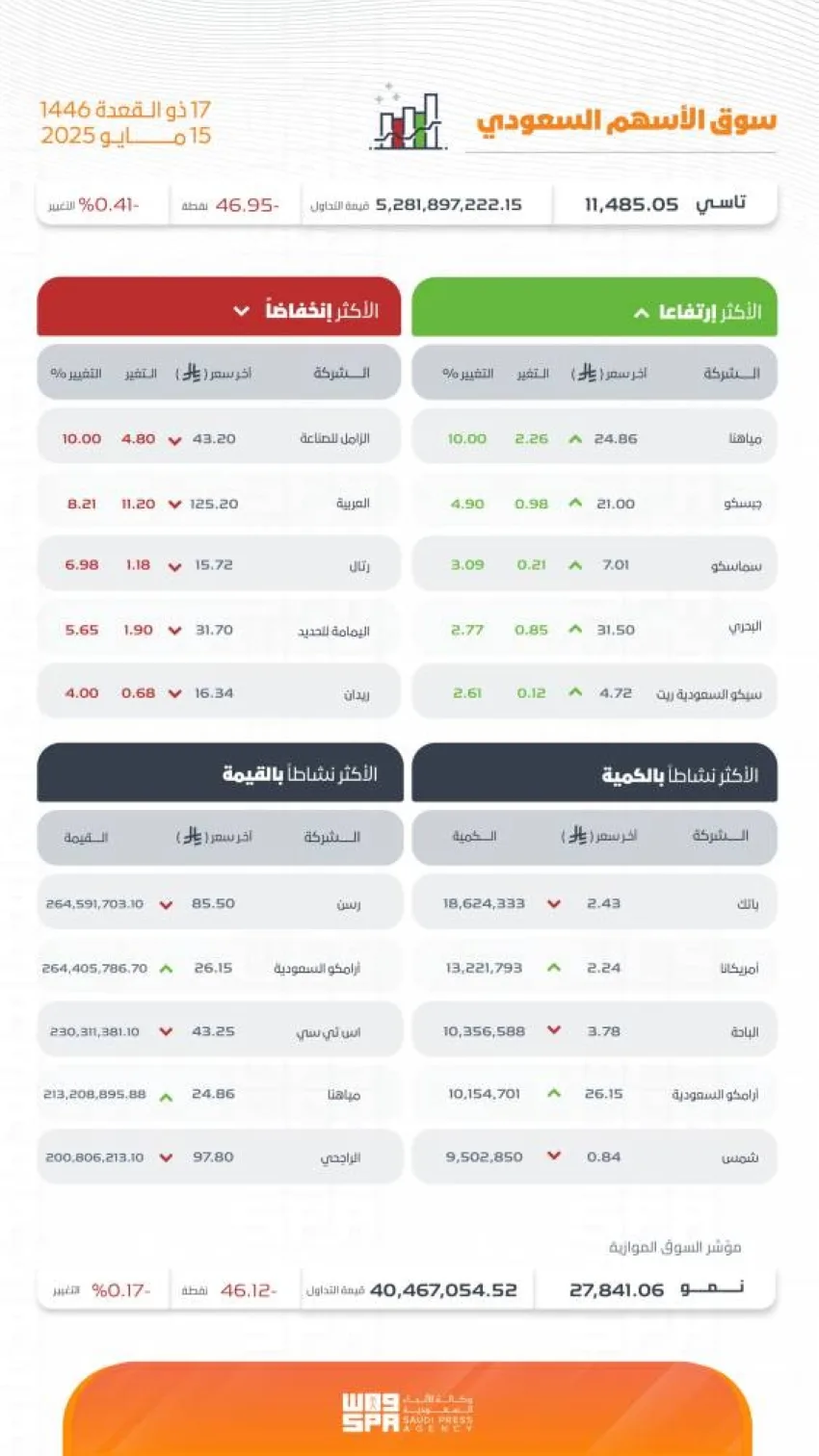 تاسي يُنهي بتراجع عند مستوى (11485.05) نقطة تاسي يُنهي بتراجع عند مستوى (11485.05) نقطة