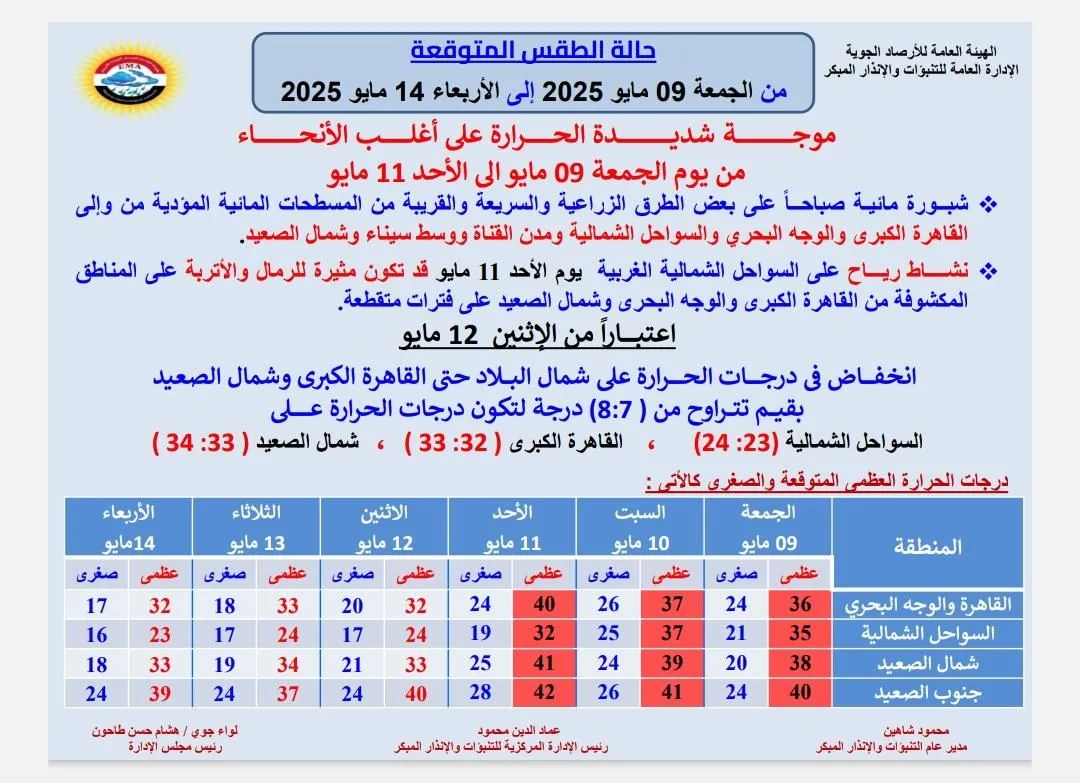 تحذير من الأرصاد: موجة حرارة شديدة تتخطى الـ 40 درجة تبدأ اليوم