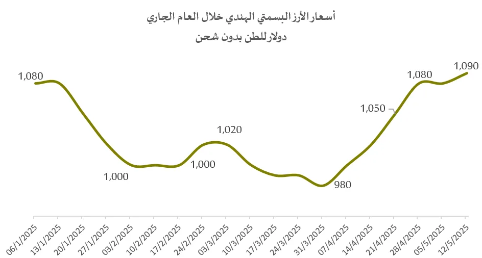 تحليل: بعد التوترات بين الهند وباكستان والرسوم الجمركية الأمريكية، ارتفاع أسعار الأرز البسمتي عالمياً بنسبة 15% تحليل: بعد التوترات بين الهند وباكستان والرسوم الجمركية الأمريكية، ارتفاع أسعار الأرز البسمتي عالمياً بنسبة 15%