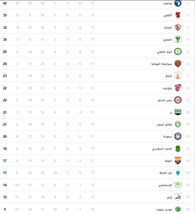 ترتيب الدوري المصري بعد تعادل الزمالك أمام البنك الأهلي
